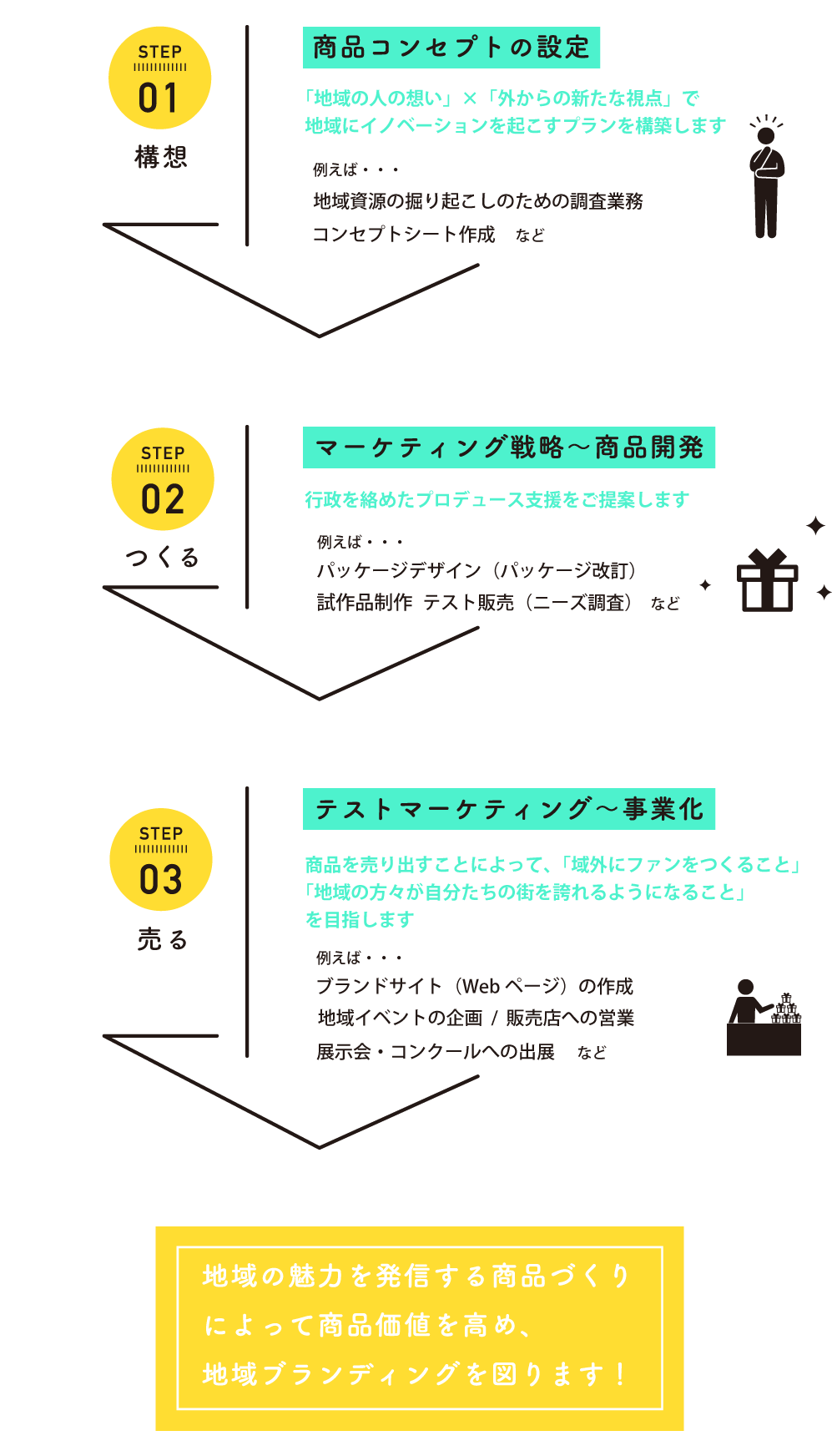 商品づくりのステップ